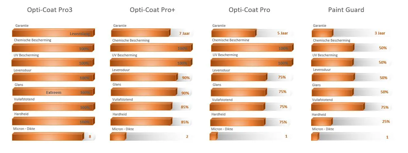 Het Opti-Coat Pro gamma: welke coatings bestaan er en wat zijn de verschillen?